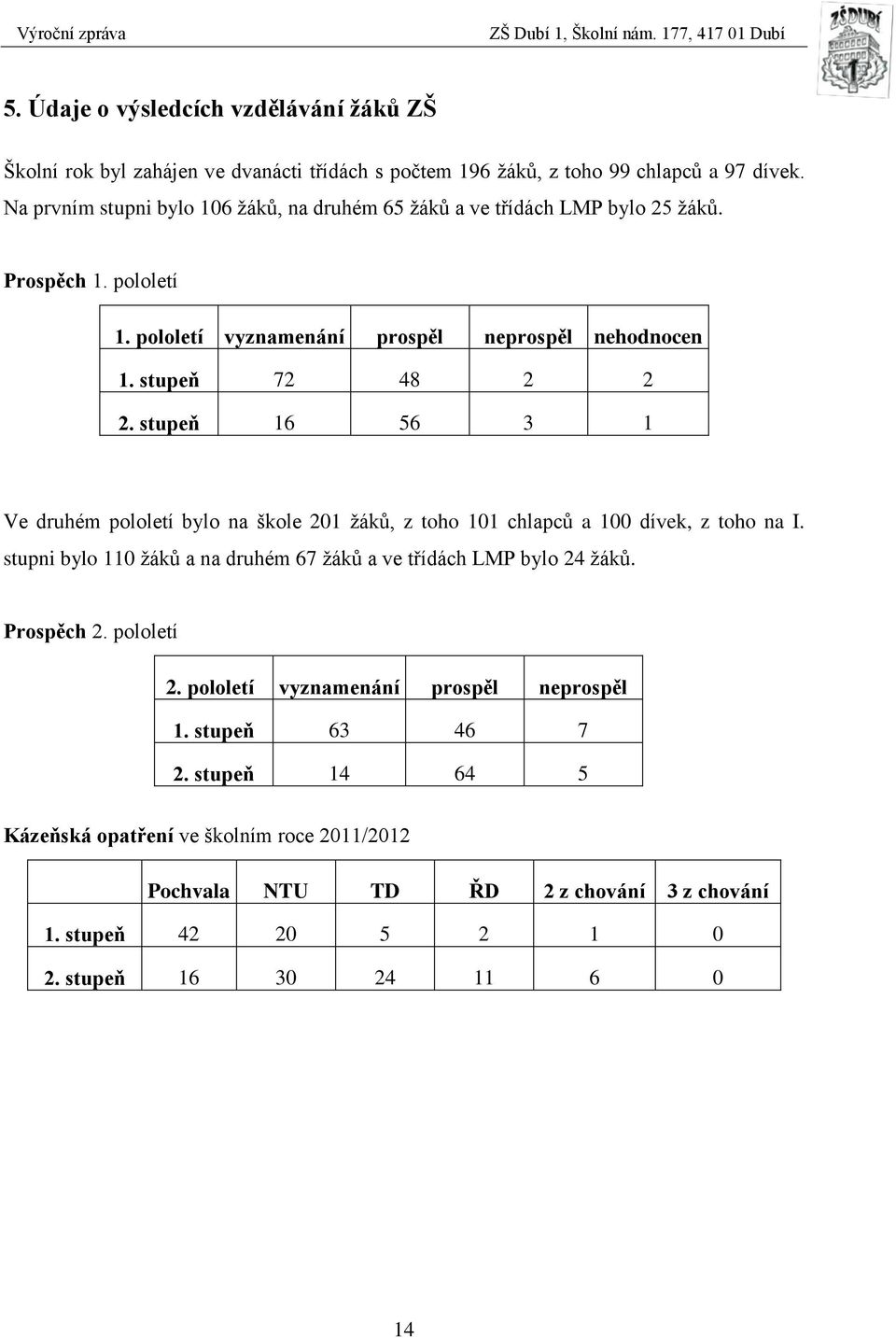 stupeň 16 56 3 1 Ve druhém pololetí bylo na škole 201 žáků, z toho 101 chlapců a 100 dívek, z toho na I. stupni bylo 110 žáků a na druhém 67 žáků a ve třídách LMP bylo 24 žáků.