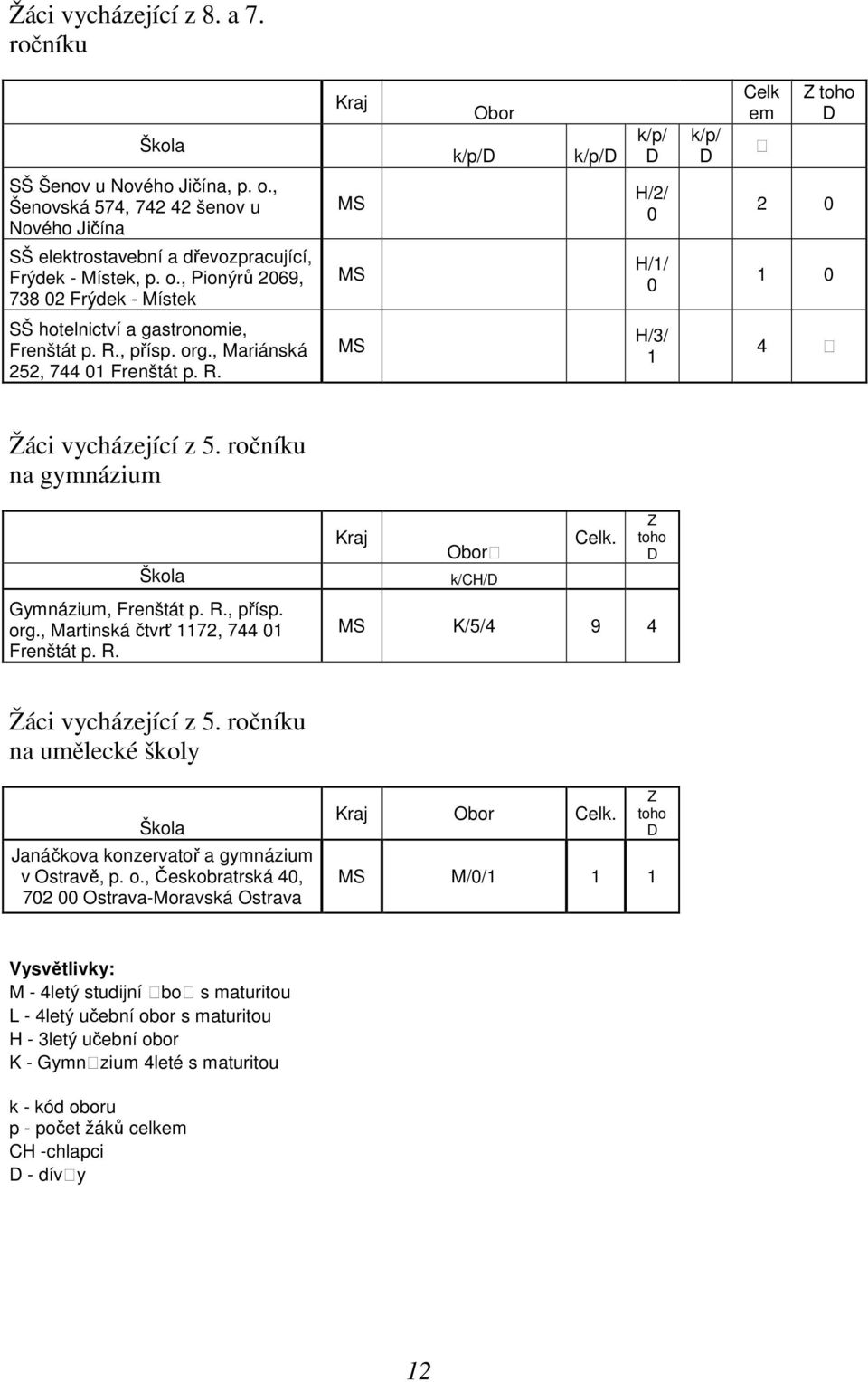 , Pionýrů 2069, 738 02 Frýdek - Místek MS H/1/ 0 1 0 SŠ hotelnictví a gastronomie, Frenštát p. R., přísp. org., Mariánská 252, 744 01 Frenštát p. R. MS H/3/ 1 4 Žáci vycházející z 5.