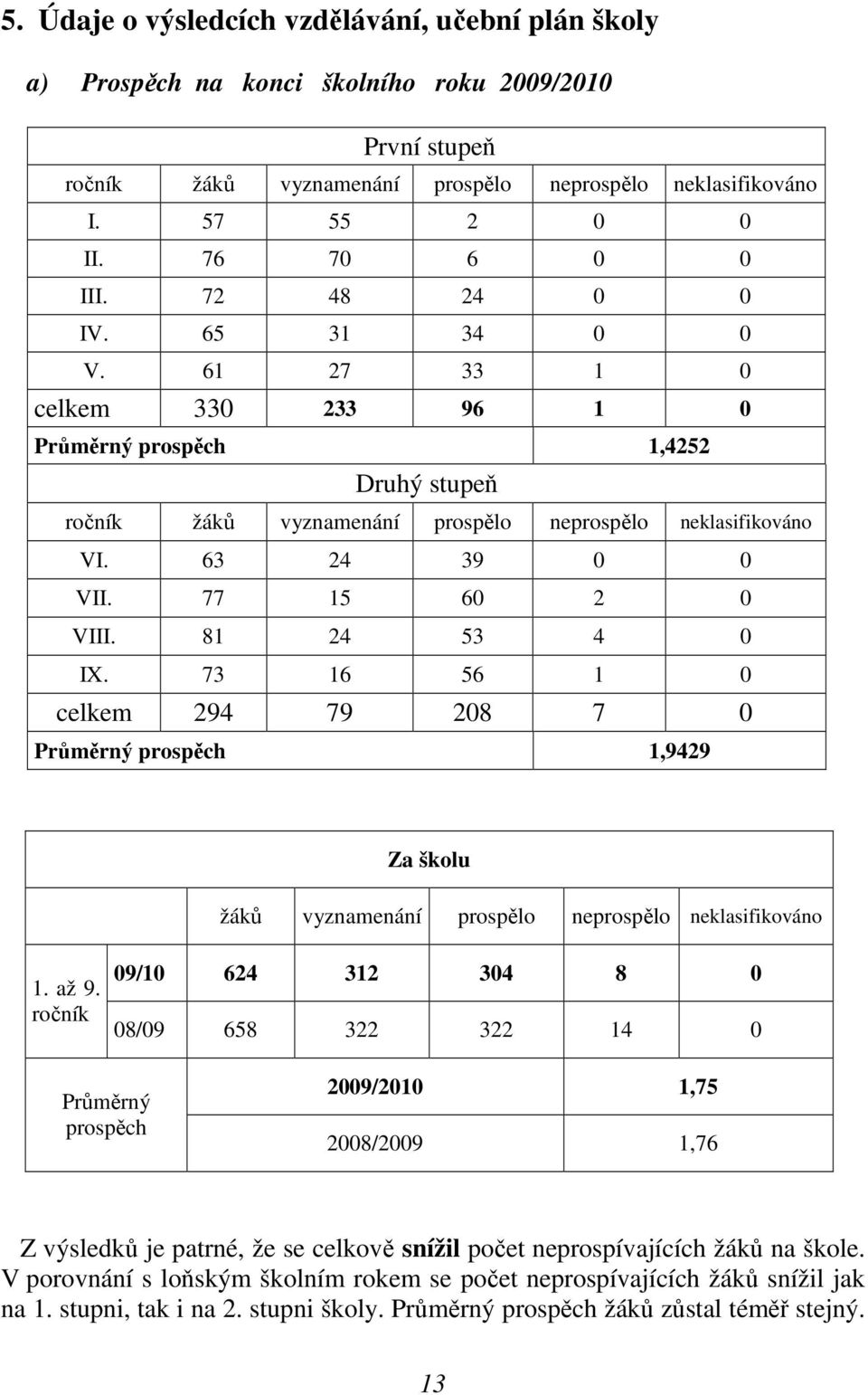 63 24 39 0 0 VII. 77 15 60 2 0 VIII. 81 24 53 4 0 IX. 73 16 56 1 0 celkem 294 79 208 7 0 Průměrný prospěch 1,9429 Za školu žáků vyznamenání prospělo neprospělo neklasifikováno 1. až 9.