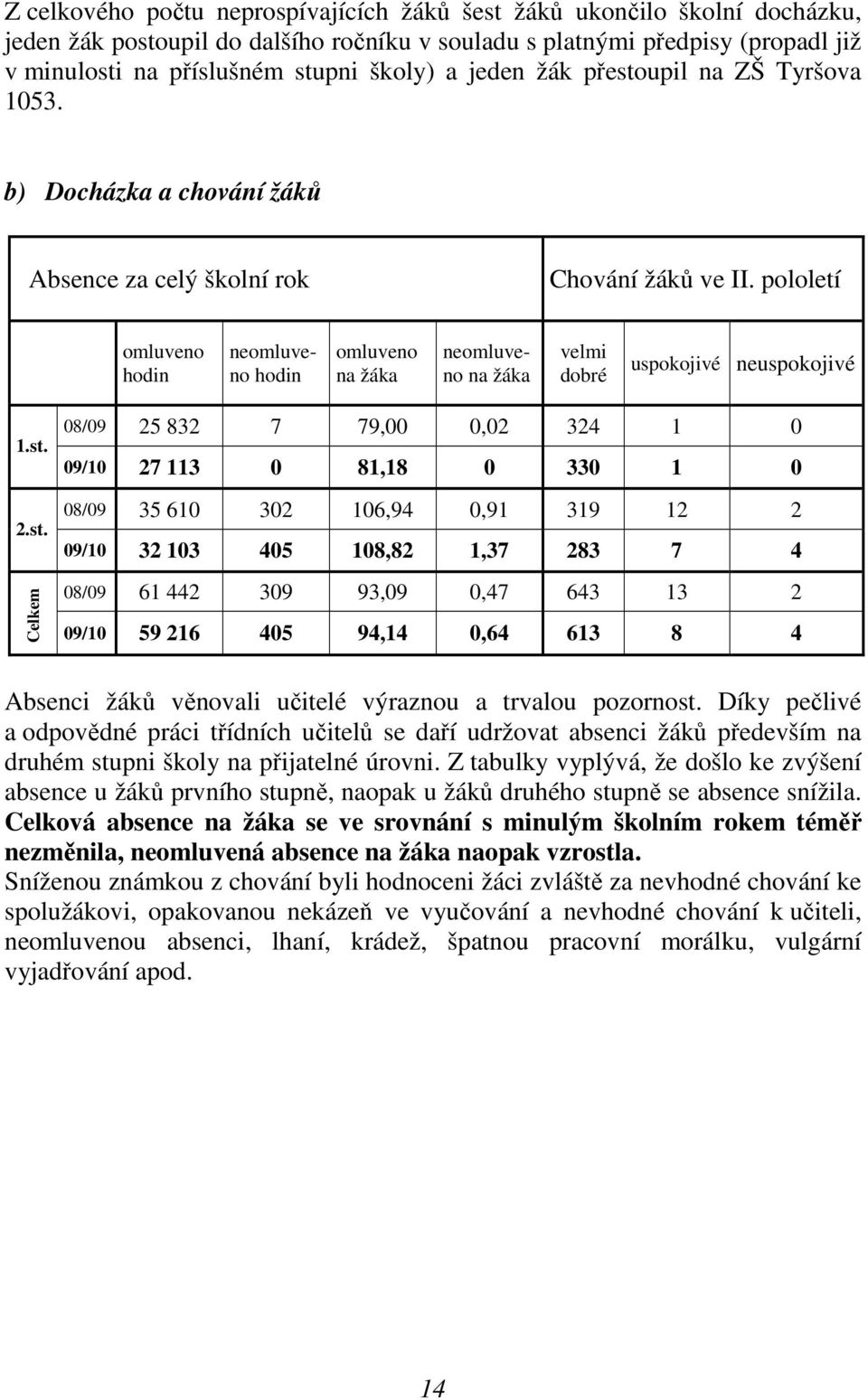 pololetí omluveno hodin neomluveno hodin omluveno na žáka neomluveno na žáka velmi dobré uspokojivé neuspokojivé 1.st.