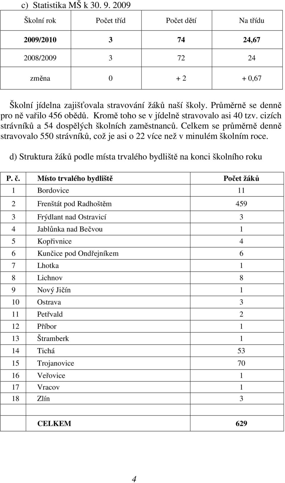 Celkem se průměrně denně stravovalo 550 strávníků, což je asi o 22 více než v minulém školním roce. d) Struktura žáků podle místa trvalého bydliště na konci školního roku P. č.