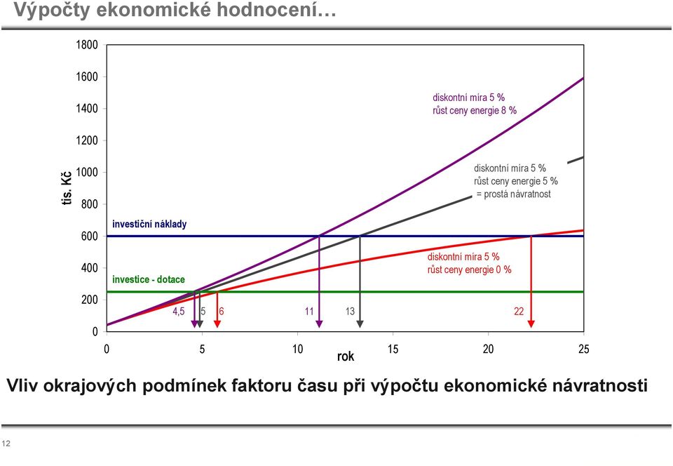 růst ceny energie 0 % diskontní míra 5 % růst ceny energie 5 % = prostá návratnost 11 13 22 0