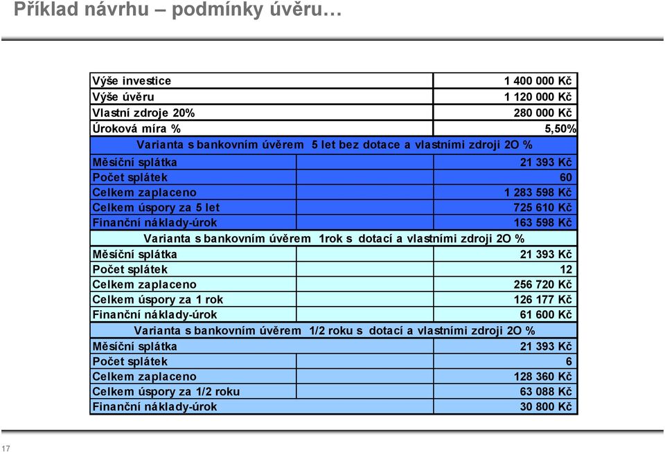 dotací a vlastními zdroji 2O % Měsíční splátka 21 393 Kč Počet splátek 12 Celkem zaplaceno 256 720 Kč Celkem úspory za 1 rok 126 177 Kč Finanční náklady-úrok 61 600 Kč Varianta s bankovním