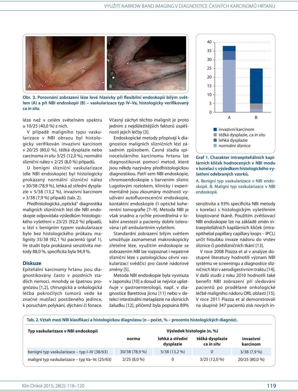 V případě maligního typu vaskularizace v NI obrazu byl histologicky verifikován invazivní karcinom v 20/ 25 (80,0 %), těžká dysplazie nebo carcinoma in situ 3/ 25 (12,0 %), normální slizniční nález v