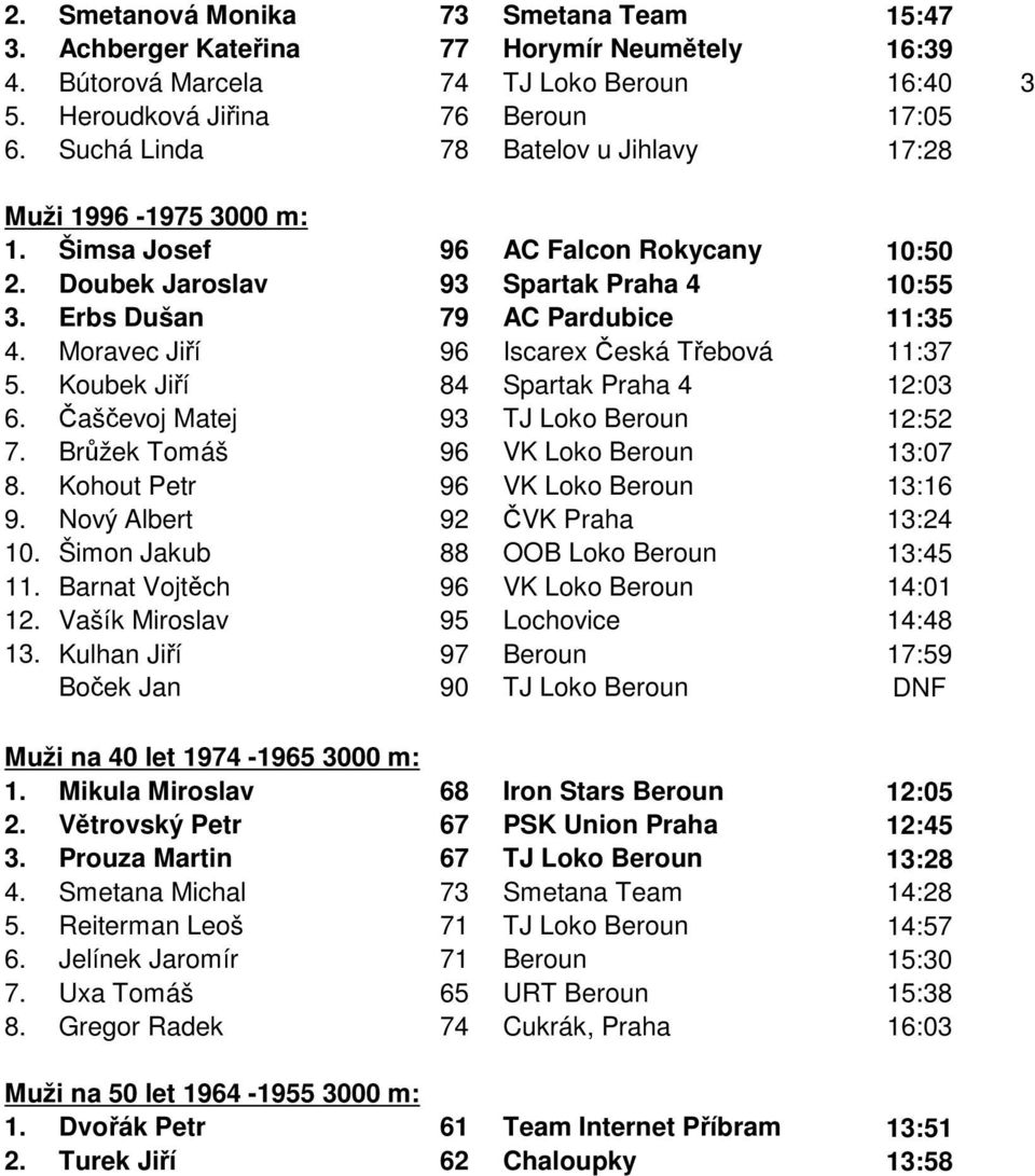 Moravec Jiří 96 Iscarex Česká Třebová 11:37 5. Koubek Jiří 84 Spartak Praha 4 12:03 6. Čaščevoj Matej 93 TJ Loko Beroun 12:52 7. Brůžek Tomáš 96 VK Loko Beroun 13:07 8.