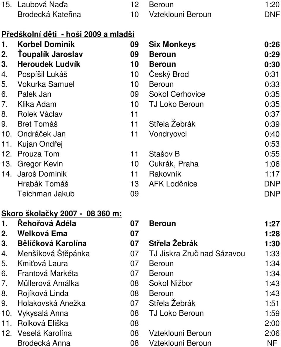 Rolek Václav 11 0:37 9. Bret Tomáš 11 Střela Žebrák 0:39 10. Ondráček Jan 11 Vondryovci 0:40 11. Kujan Ondřej 0:53 12. Prouza Tom 11 Stašov B 0:55 13. Gregor Kevin 10 Cukrák, Praha 1:06 14.