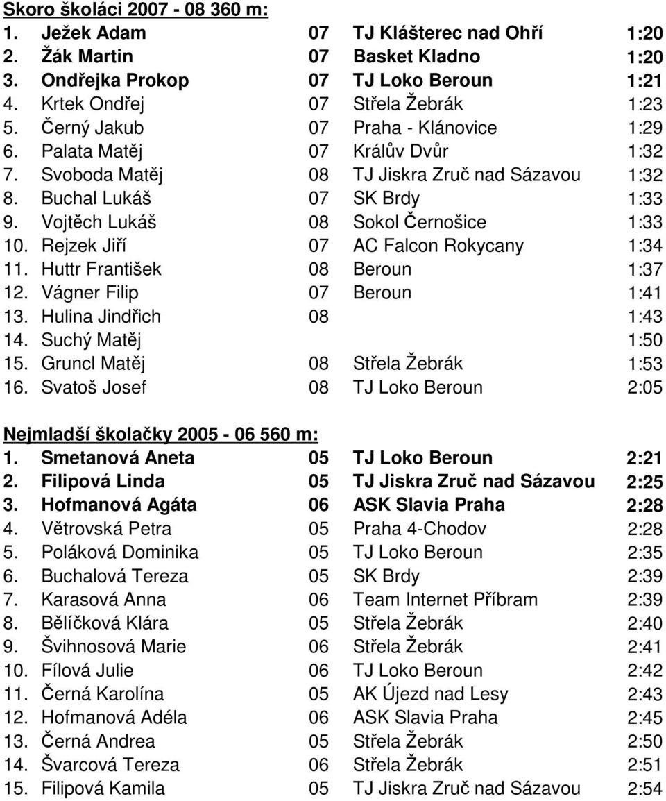 Vojtěch Lukáš 08 Sokol Černošice 1:33 10. Rejzek Jiří 07 AC Falcon Rokycany 1:34 11. Huttr František 08 Beroun 1:37 12. Vágner Filip 07 Beroun 1:41 13. Hulina Jindřich 08 1:43 14. Suchý Matěj 1:50 15.