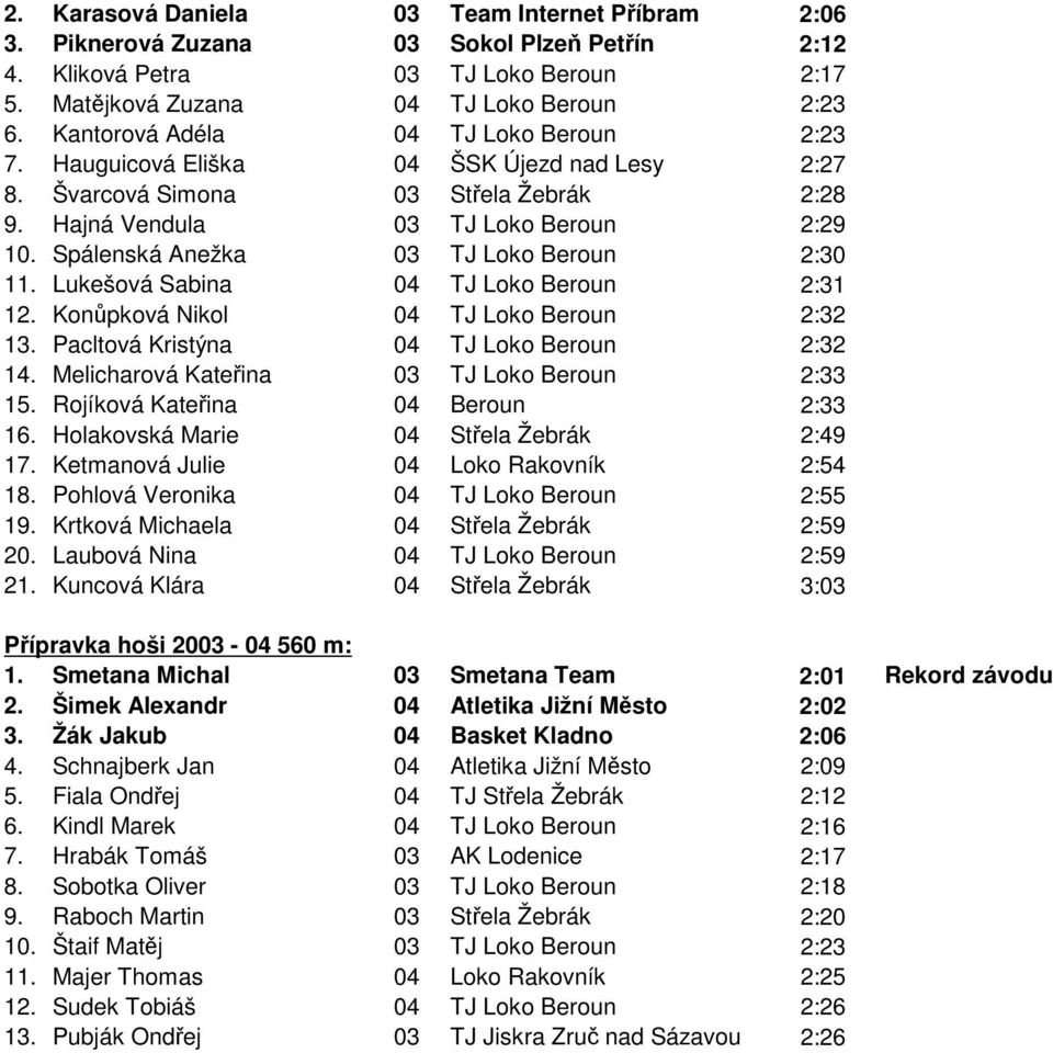 Spálenská Anežka 03 TJ Loko Beroun 2:30 11. Lukešová Sabina 04 TJ Loko Beroun 2:31 12. Konůpková Nikol 04 TJ Loko Beroun 2:32 13. Pacltová Kristýna 04 TJ Loko Beroun 2:32 14.