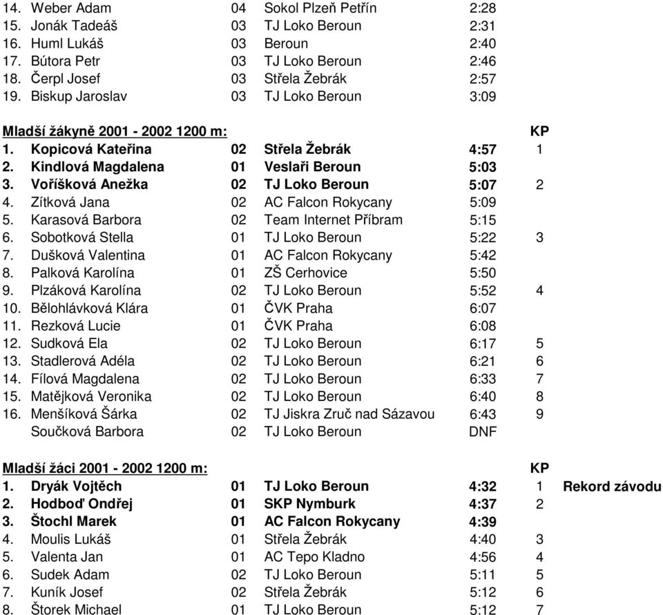 Voříšková Anežka 02 TJ Loko Beroun 5:07 2 4. Zítková Jana 02 AC Falcon Rokycany 5:09 5. Karasová Barbora 02 Team Internet Příbram 5:15 6. Sobotková Stella 01 TJ Loko Beroun 5:22 3 7.