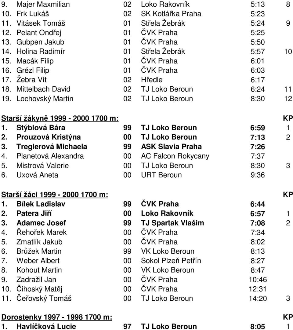 Lochovský Martin 02 TJ Loko Beroun 8:30 12 Starší žákyně 1999-2000 1700 m: 1. Stýblová Bára 99 TJ Loko Beroun 6:59 1 2. Prouzová Kristýna 00 TJ Loko Beroun 7:13 2 3.