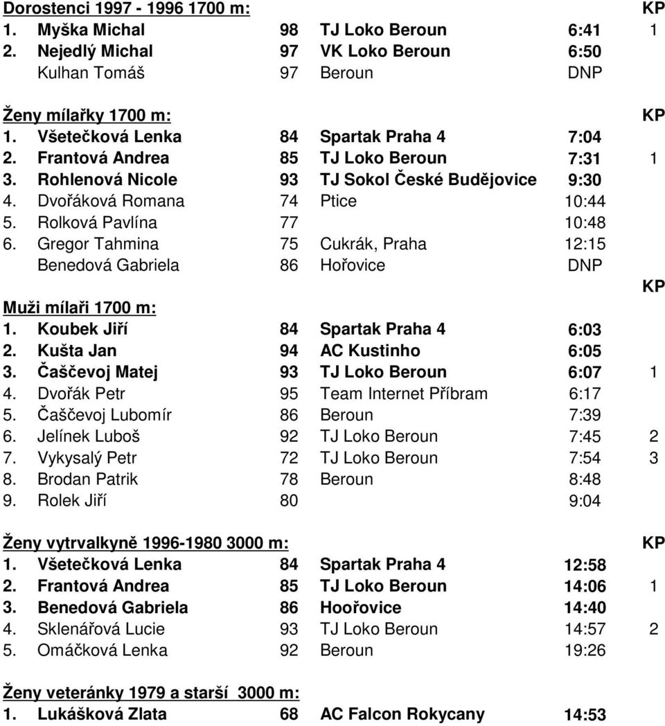 Rolková Pavlína 77 10:48 6. Gregor Tahmina 75 Cukrák, Praha 12:15 Benedová Gabriela 86 Hořovice DNP Muži mílaři 1700 m: 1. Koubek Jiří 84 Spartak Praha 4 6:03 2. Kušta Jan 94 AC Kustinho 6:05 3.