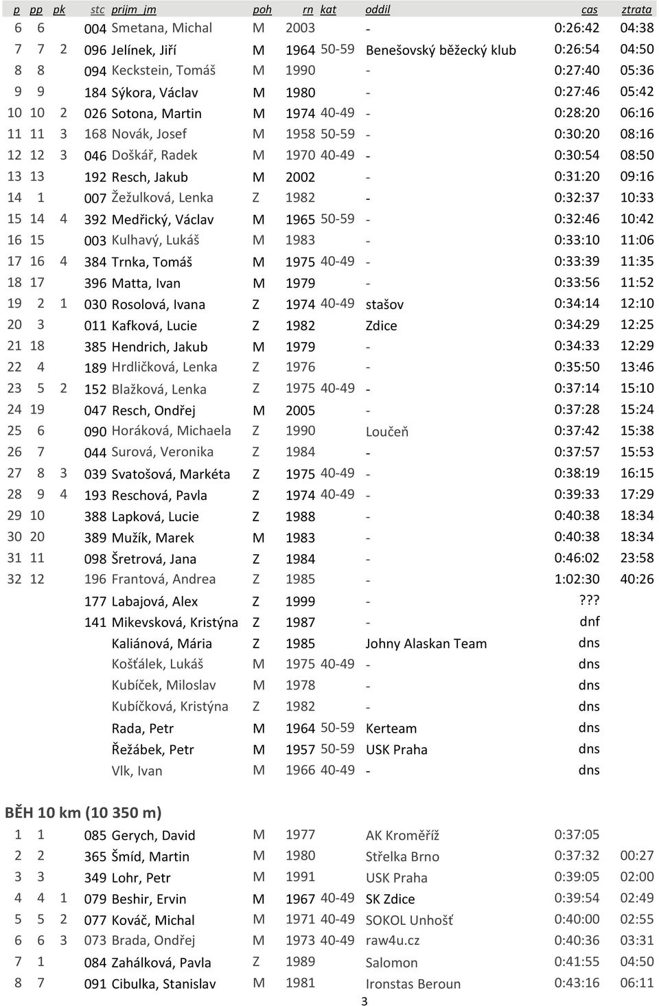 Resch, Jakub M 2002-0:31:20 09:16 14 1 007 Žežulková, Lenka Z 1982-0:32:37 10:33 15 14 4 392 Medřický, Václav M 1965 50-59 - 0:32:46 10:42 16 15 003 Kulhavý, Lukáš M 1983-0:33:10 11:06 17 16 4 384