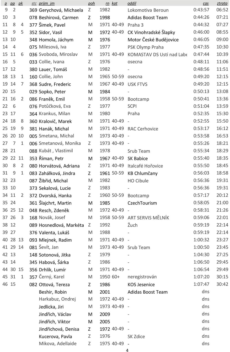 11 6 036 Svoboda, Miroslav M 1971 40-49 KOMASTAV DS Ustí nad Labe 0:47:44 10:39 16 5 033 Collie, Ivana Z 1976 osecna 0:48:11 11:06 17 12 380 Lauer, Tomáš M 1982-0:48:56 11:51 18 13 1 160 Collie, John