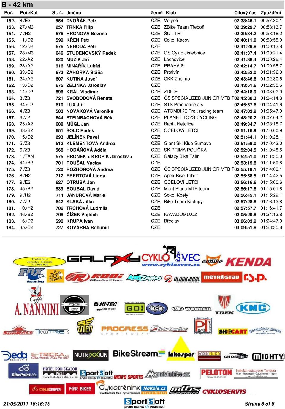 4 158. 22./A2 620 MUŽÍK Jiří CZE Lochovice 02:41:38.4 01:00:22.4 159. 23./A2 616 MINAŘÍK Lukáš CZE PRAHA 8 02:42:14.7 01:00:58.7 160. 33./C2 673 ZÁHORKA Stáňa CZE Protivín 02:42:52.0 01:01:36.0 161.