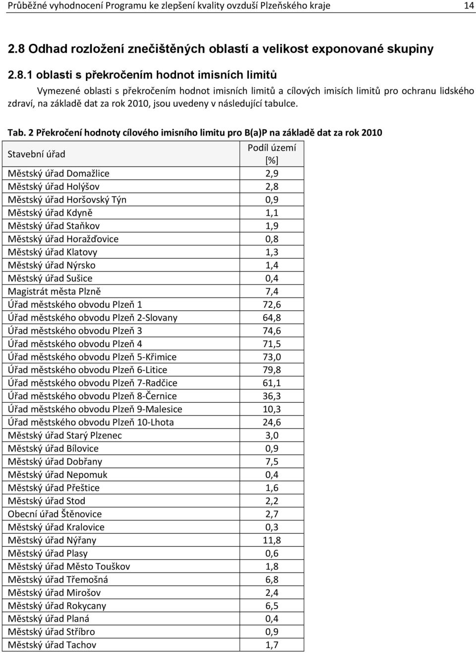 1 oblasti s překročením hodnot imisních limitů Vymezené oblasti s překročením hodnot imisních limitů a cílových imisích limitů pro ochranu lidského zdraví, na základě dat za rok 2010, jsou uvedeny v