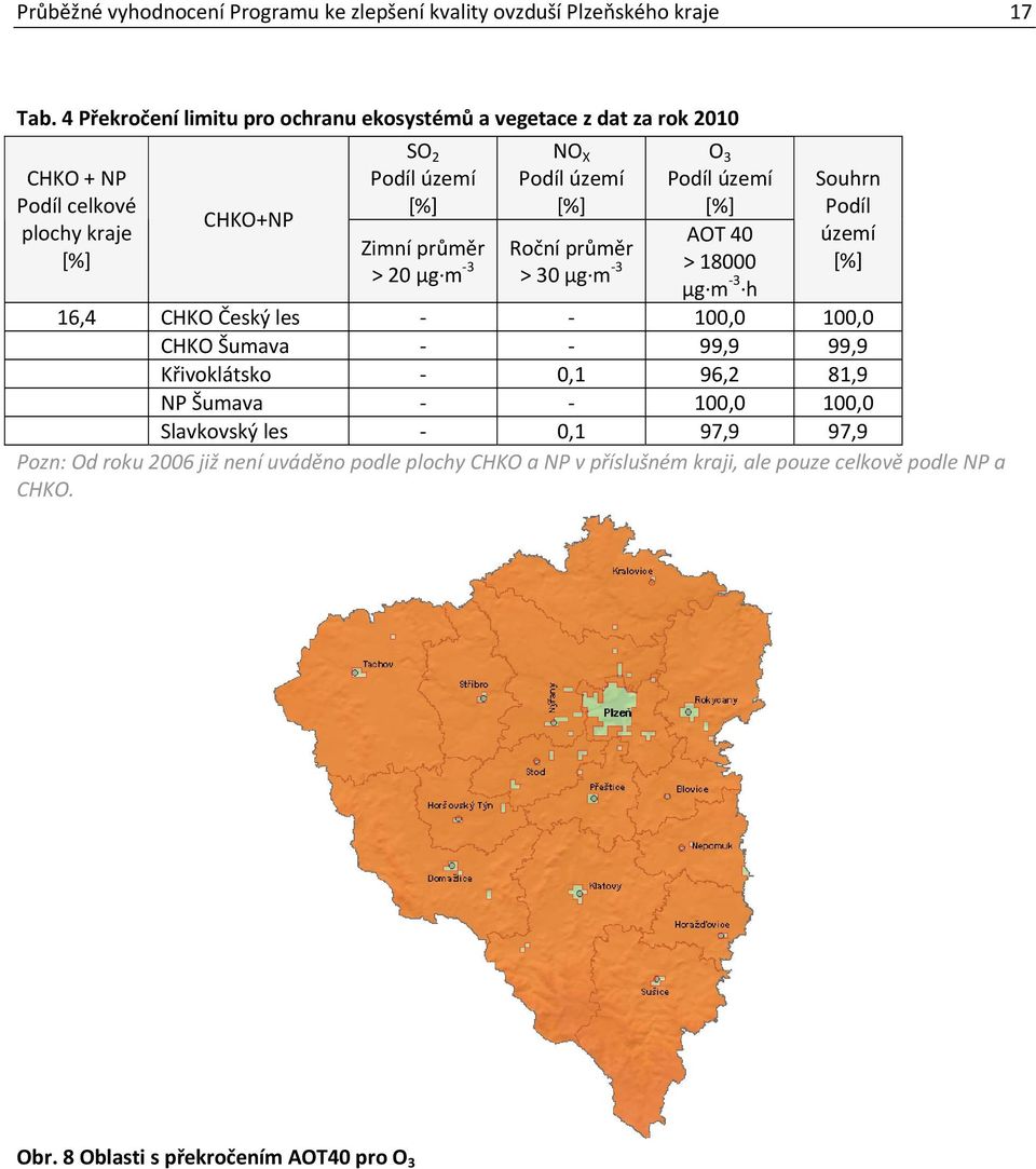 O 3 Podíl území [%] AOT 40 Zimní průměr Roční průměr > 20 µg m 3 > 30 µg m 3 > 18000 µg m 3 h Souhrn Podíl území [%] 16,4 CHKO Český les 100,0 100,0 CHKO Šumava