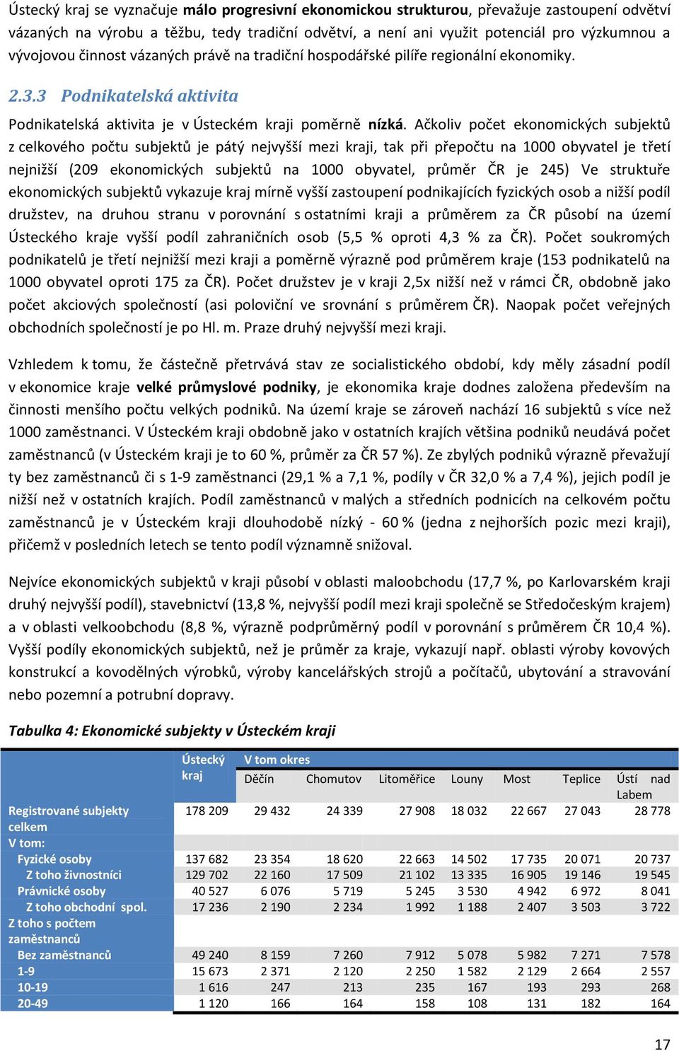 Ačkoliv počet ekonomických subjektů z celkového počtu subjektů je pátý nejvyšší mezi kraji, tak při přepočtu na 1000 obyvatel je třetí nejnižší (209 ekonomických subjektů na 1000 obyvatel, průměr ČR