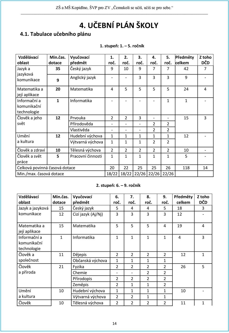 ík Min.čas. Vyučovací 1. 2. 3. 4. 5. Předměty Z toho dotace předmět roč.
