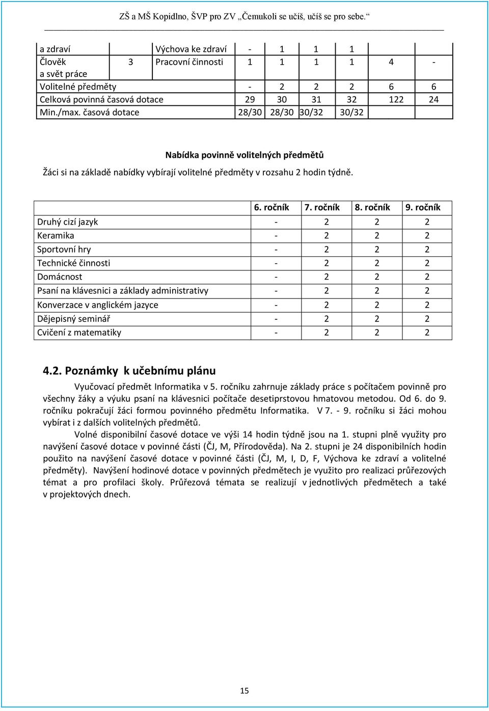 ročník Druhý cizí jazyk - 2 2 2 Keramika - 2 2 2 Sportovní hry - 2 2 2 Technické činnosti - 2 2 2 Domácnost - 2 2 2 Psaní na klávesnici a základy administrativy - 2 2 2 Konverzace v anglickém jazyce