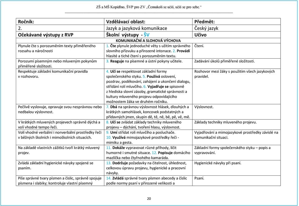 přiměřené složitosti. Respektuje základní komunikační pravidla v rozhovoru. Pečlivě vyslovuje, opravuje svou nesprávnou nebo nedbalou výslovnost.