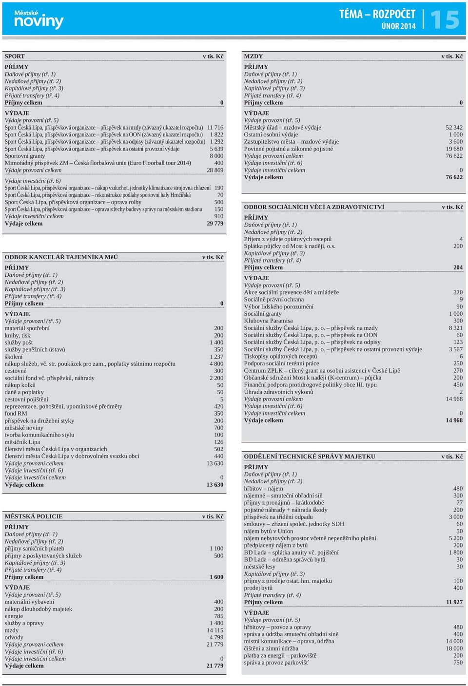 639 Sportovní granty 8 000 Mimořádný příspěvek ZM Česká florbalová unie (Euro Floorball tour 2014) 400 Výdaje provozní celkem 28 869 Sport Česká Lípa, příspěvková organizace nákup vzduchot.