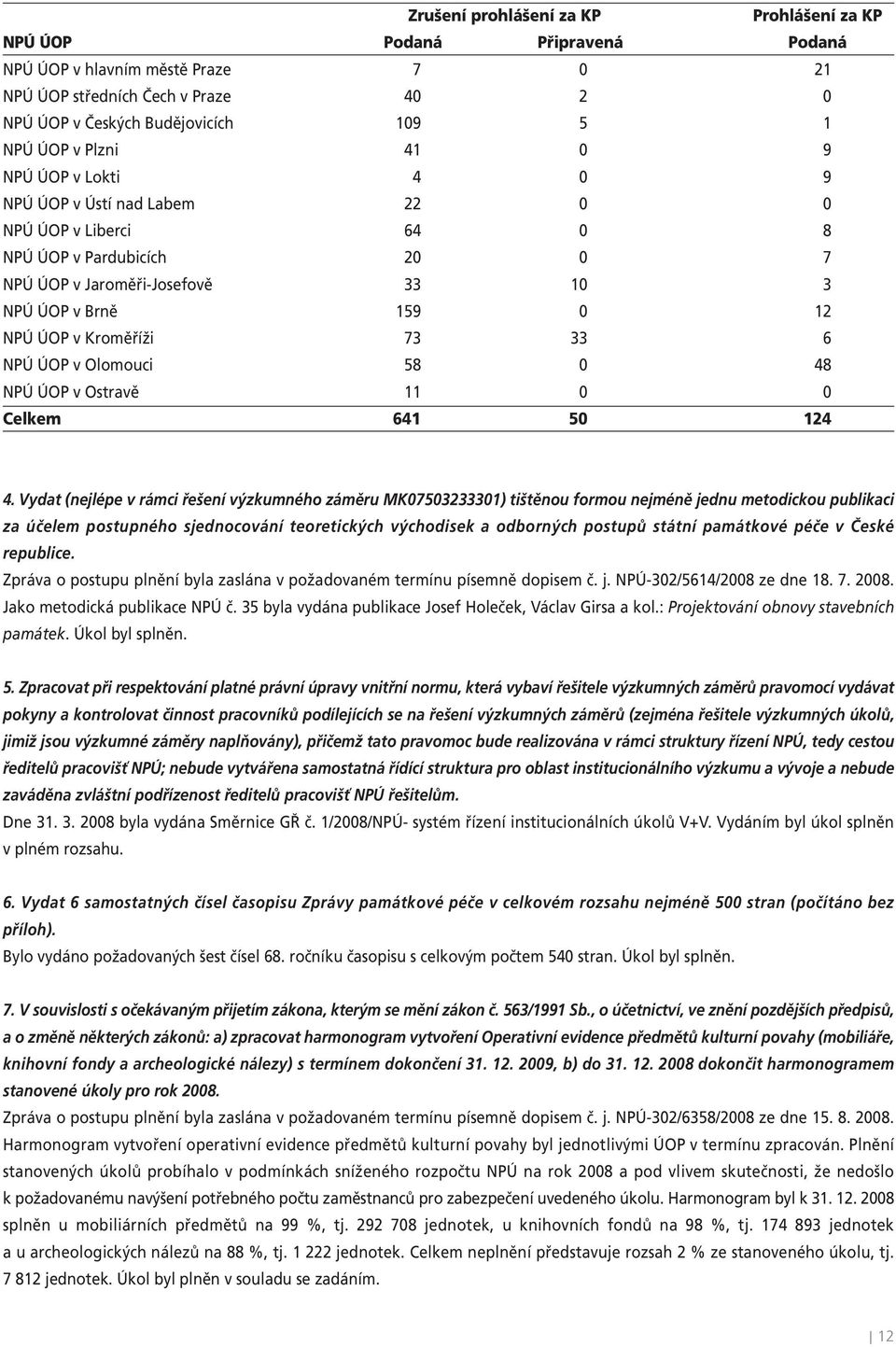 Kroměříži 73 33 6 NPÚ ÚOP v Olomouci 58 0 48 NPÚ ÚOP v Ostravě 11 0 0 Celkem 641 50 124 4.