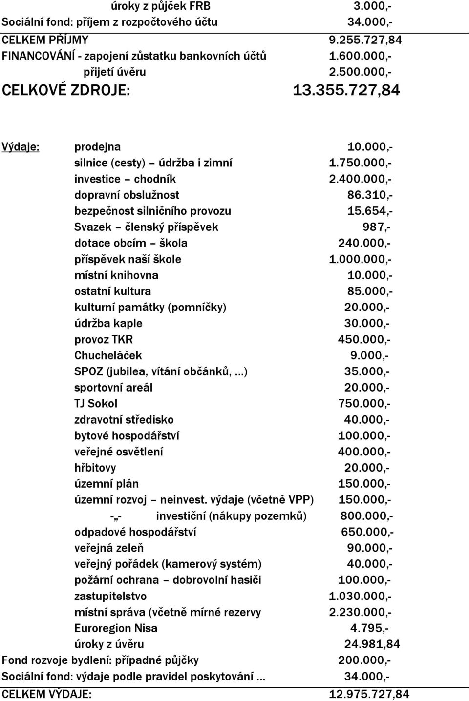 654,- Svazek členský příspěvek 987,- dotace obcím škola 240.000,- příspěvek naší škole 1.000.000,- místní knihovna 10.000,- ostatní kultura 85.000,- kulturní památky (pomníčky) 20.