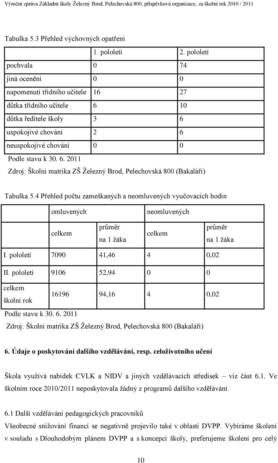 4 Přehled počtu zameškaných a neomluvených vyučovacích hodin omluvených neomluvených celkem průměr na 1 žáka celkem průměr na 1 žáka I. pololetí 7090 41,46 4 0,02 II.