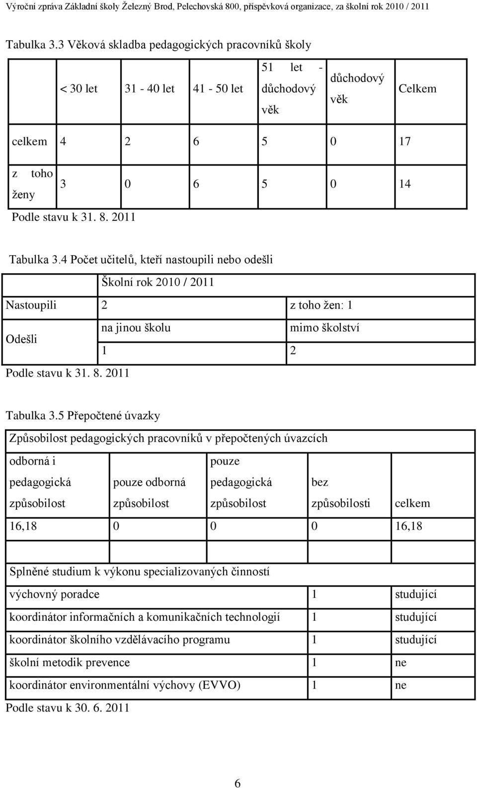 5 Přepočtené úvazky Způsobilost pedagogických pracovníků v přepočtených úvazcích odborná i pedagogická způsobilost pouze odborná způsobilost pouze pedagogická způsobilost bez způsobilosti celkem