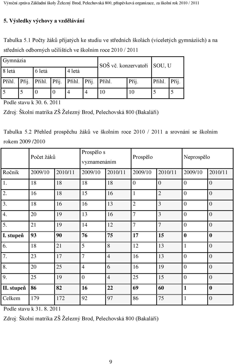konzervatoří SOU, U 8 letá 6 letá 4 letá Přihl. Přij. Přihl. Přij. Přihl. Přij. Přihl. Přij. Přihl. Přij. 5 5 0 0 4 4 10 10 5 5 Podle stavu k 30. 6. 2011 Zdroj: Školní matrika ZŠ Železný Brod, Pelechovská 800 (Bakaláři) Tabulka 5.