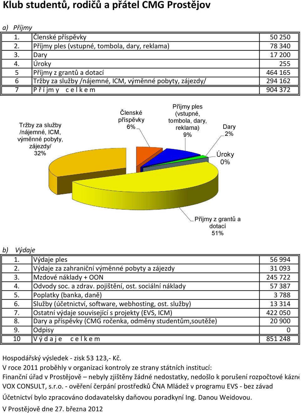 32% Členské příspěvky 6% Příjmy ples (vstupné, tombola, dary, reklama) 9% Dary 2% Úroky 0% Příjmy z grantů a dotací 51% b) Výdaje 1. Výdaje ples 56 994 2.