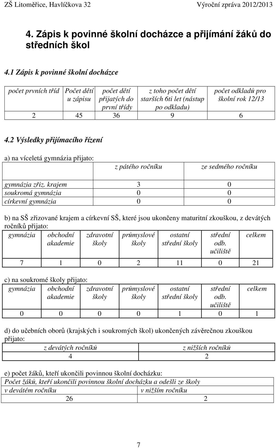 2 45 36 9 6 4.2 Výsledky přijímacího řízení a) na víceletá gymnázia přijato: z pátého ročníku ze sedmého ročníku gymnázia zřiz.