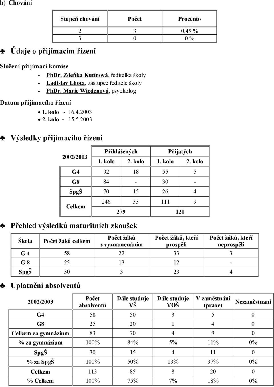 5.2003 Výsledky přijímacího řízení 2002/2003 Přihlášených Přijatých 1. kolo 2.