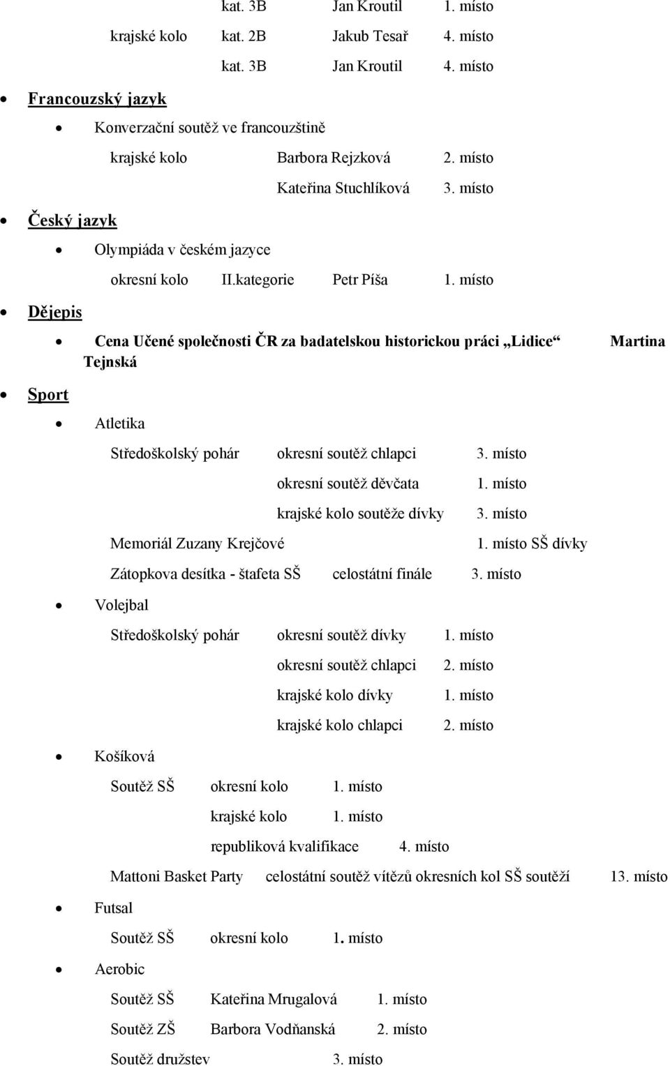 místo Cena Učené společnosti ČR za badatelskou historickou práci Lidice Martina Tejnská Atletika Volejbal Středoškolský pohár okresní soutěž chlapci 3.