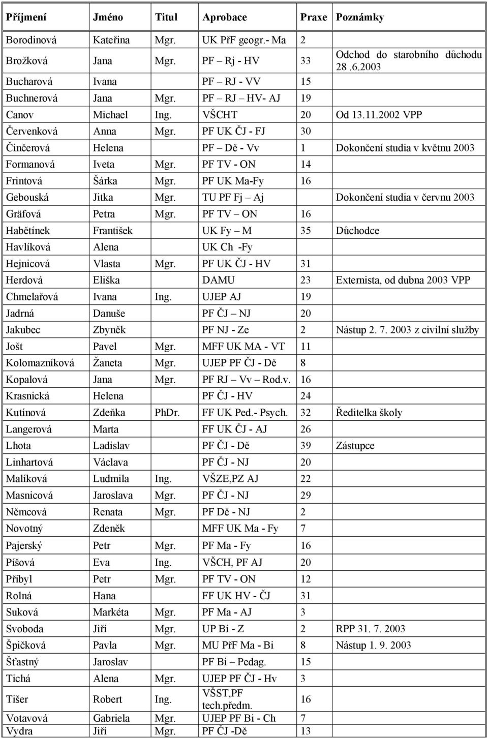 PF UK ČJ - FJ 30 Činčerová Helena PF Dě - Vv 1 Dokončení studia v květnu 2003 Formanová Iveta Mgr. PF TV - ON 14 Frintová Šárka Mgr. PF UK Ma-Fy 16 Gebouská Jitka Mgr.