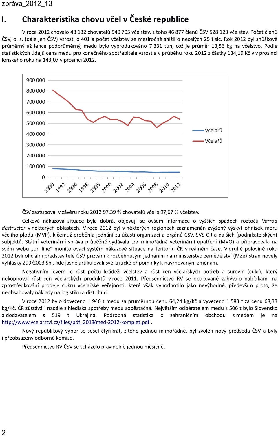 Rok 2012 byl snůškově průměrný až lehce podprůměrný, medu bylo vyprodukováno 7 331 tun, což je průměr 13,56 kg na včelstvo.