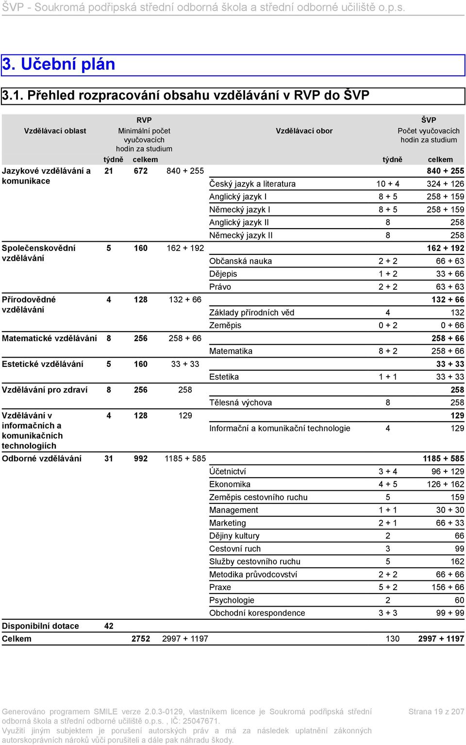 Počet vyučovacích vyučovacích hodin za studium hodin za studium týdně celkem týdně celkem 21 672 840 + 255 840 + 255 5 160 162 + 192 4 128 132 + 66 Matematické vzdělávání 8 256 258 + 66 Estetické