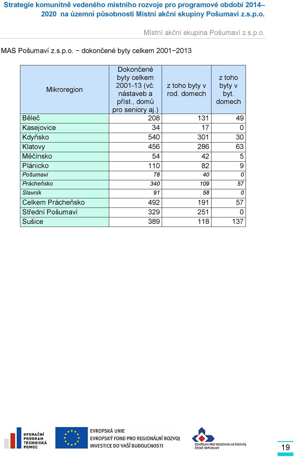 domech Běleč 208 131 49 Kasejovice 34 17 0 Kdyňsko 540 301 30 Klatovy 456 286 63 Měčínsko 54 42 5 Plánicko