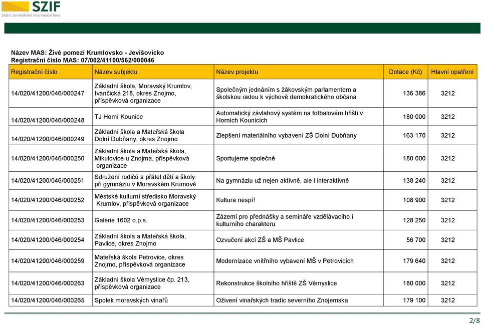 14/020/41200/046/000251 14/020/41200/046/000252 TJ Horní Kounice Základní škola a Mateřská škola Dolní Dubňany, okres Znojmo Základní škola a Mateřská škola, Mikulovice u Znojma, příspěvková