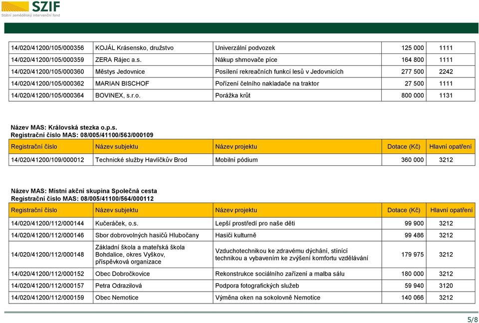 Jedovnicích 277 500 2242 14/020/41200/105/000362 MARIAN BISCHOF Pořízení čelního nakladače na traktor 27 500 1111 14/020/41200/105/000364 BOVINEX, s.r.o. Porážka krůt 800 000 1131 Název MAS: Královská stezka o.