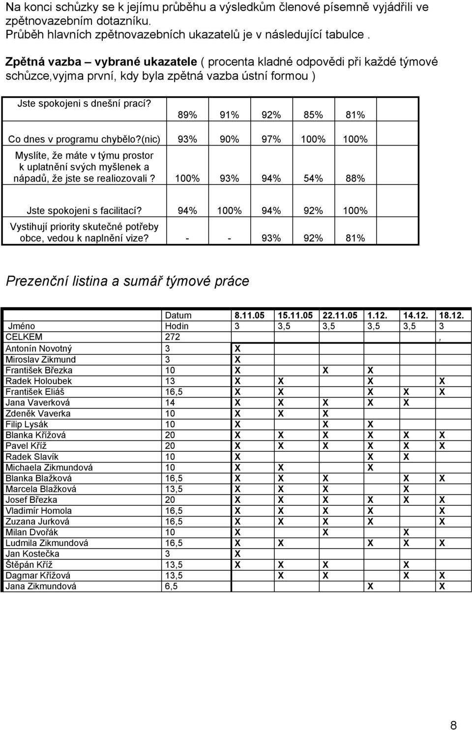 89% 91% 92% 85% 81% Co dnes v programu chybělo?(nic) 93% 90% 97% 100% 100% Myslíte, že máte v týmu prostor k uplatnění svých myšlenek a nápadů, že jste se realiozovali?