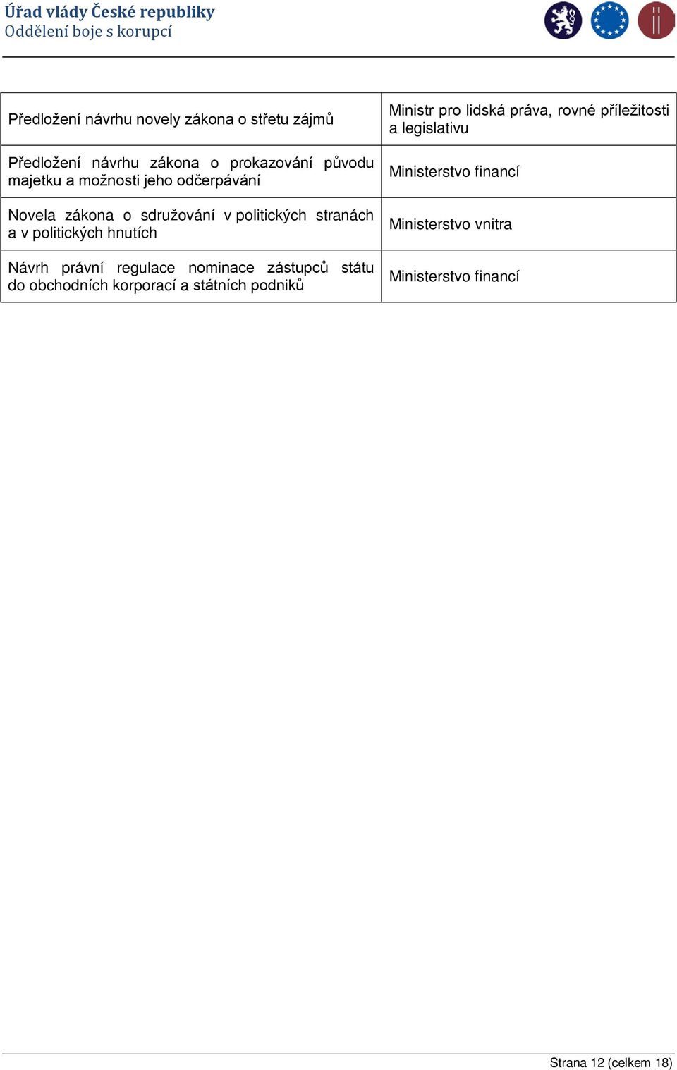 právní regulace nominace zástupců státu do obchodních korporací a státních podniků Ministr pro lidská práva,