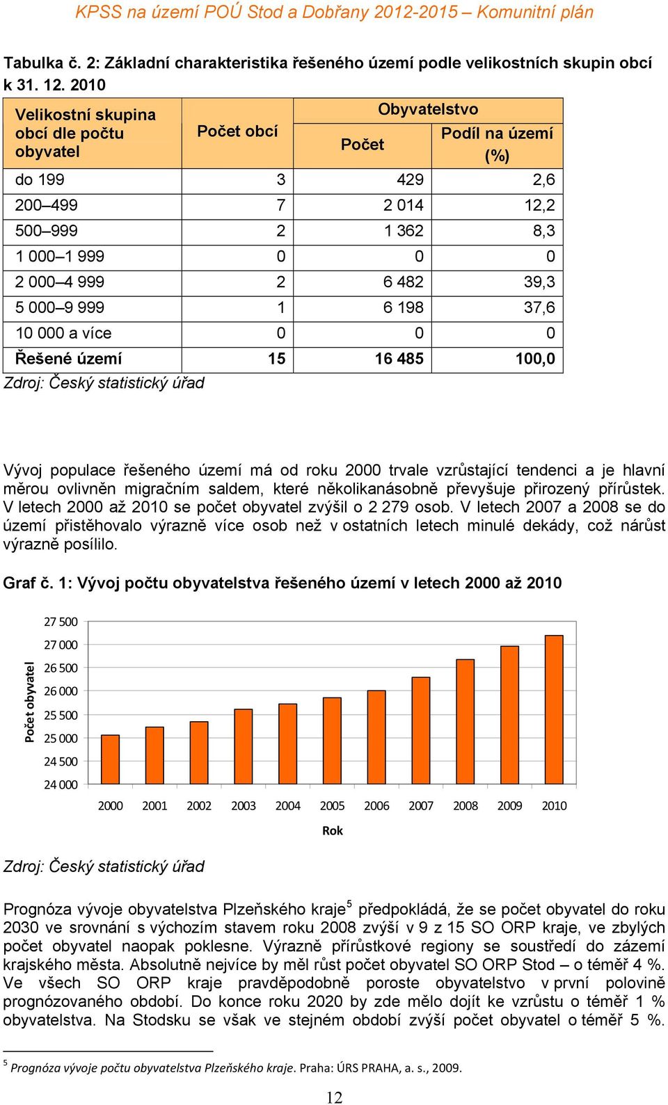 000 9 999 1 6 198 37,6 10 000 a více 0 0 0 Řešené území 15 16 485 100,0 Zdroj: Český statistický úřad Vývoj populace řešeného území má od roku 2000 trvale vzrůstající tendenci a je hlavní měrou