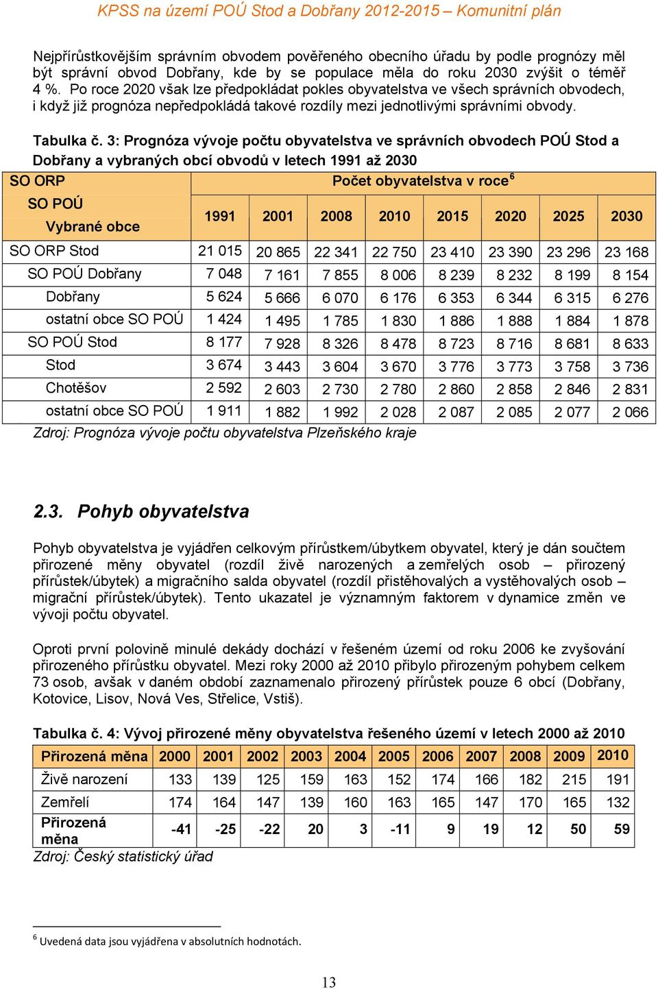 3: Prognóza vývoje počtu obyvatelstva ve správních obvodech POÚ Stod a Dobřany a vybraných obcí obvodů v letech 1991 až 2030 SO ORP Počet obyvatelstva v roce 6 SO POÚ Vybrané obce 1991 2001 2008 2010