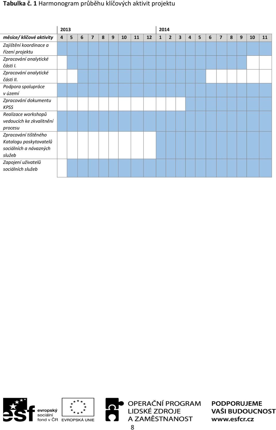 6 7 8 9 10 11 Zajištění koordinace a řízení projektu Zpracování analytické části I. Zpracování analytické části II.