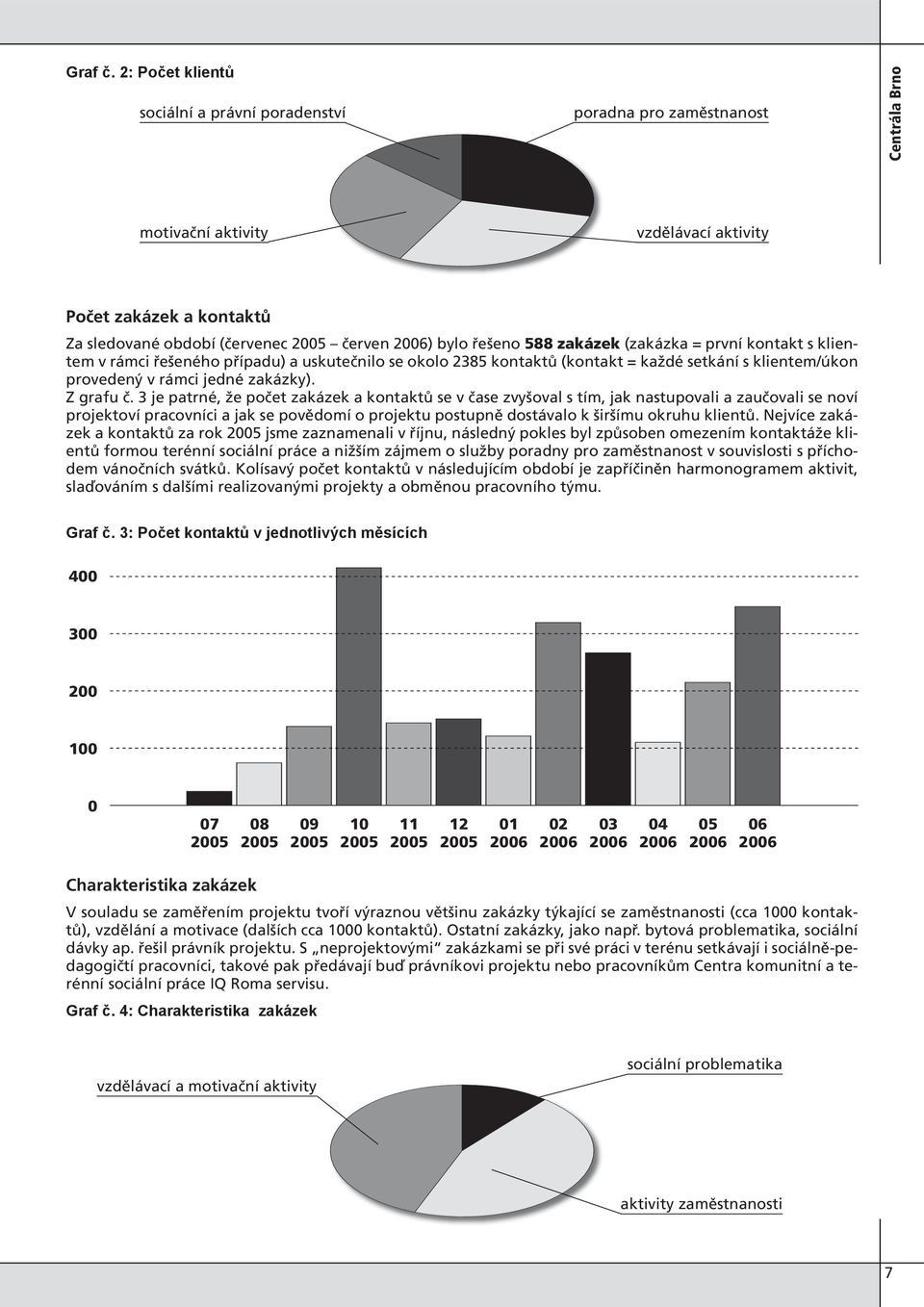 řešeno 588 zakázek (zakázka = první kontakt s klientem v rámci řešeného případu) a uskutečnilo se okolo 2385 kontaktů (kontakt = každé setkání s klientem/úkon provedený v rámci jedné zakázky).