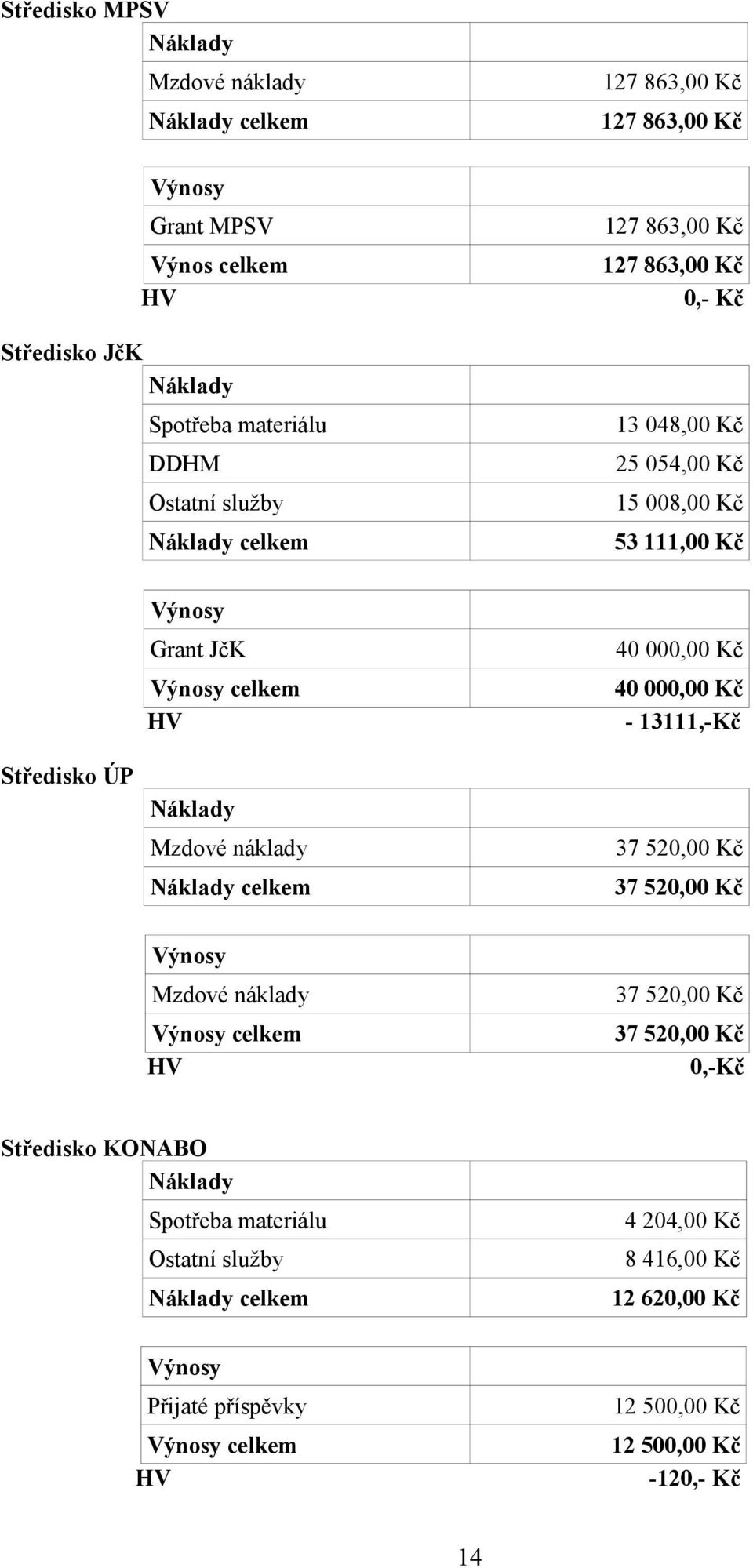 13111,-Kč Středisko ÚP Náklady Mzdové náklady Náklady celkem 37 520,00 Kč 37 520,00 Kč Výnosy Mzdové náklady 37 520,00 Kč Výnosy celkem 37 520,00 Kč HV 0,-Kč Středisko