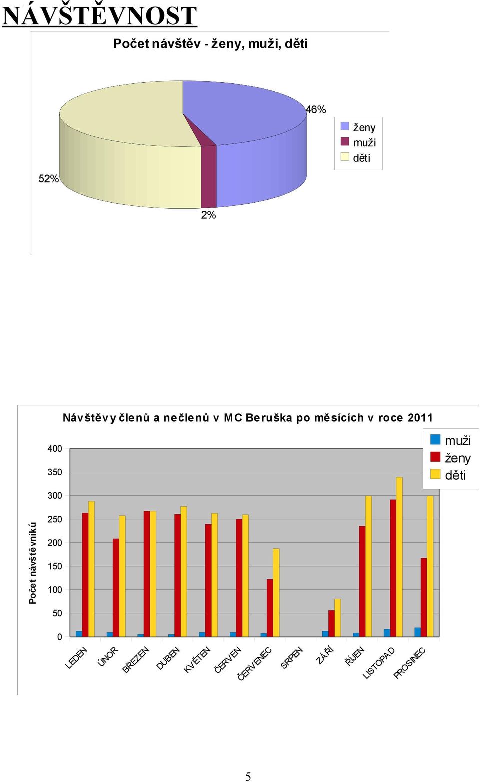 muži ženy děti 300 Počet návštěvníků 250 200 150 100 50 0 LEDEN ÚNOR