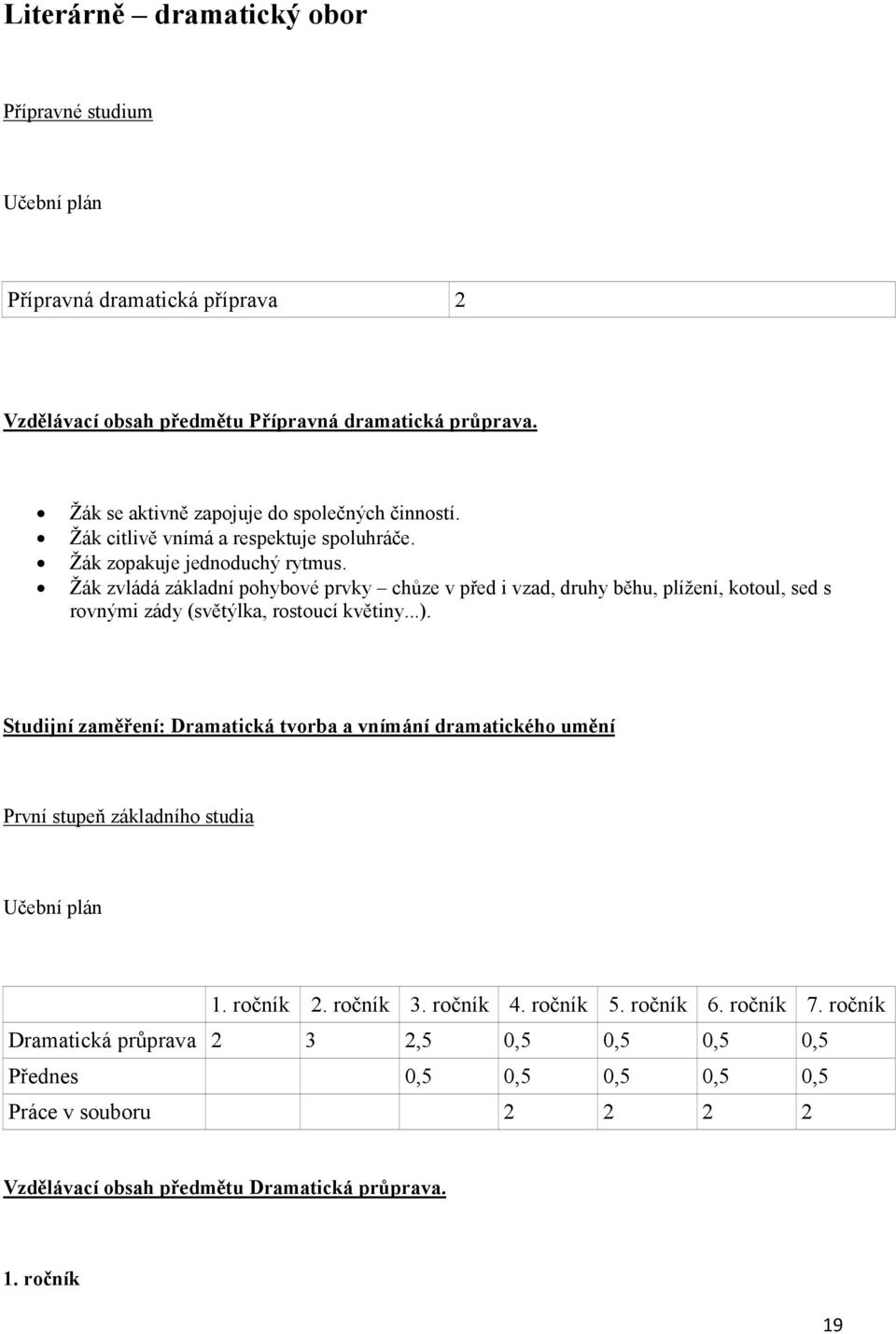 Žák zvládá základní pohybové prvky chůze v před i vzad, druhy běhu, plížení, kotoul, sed s rovnými zády (světýlka, rostoucí květiny...).