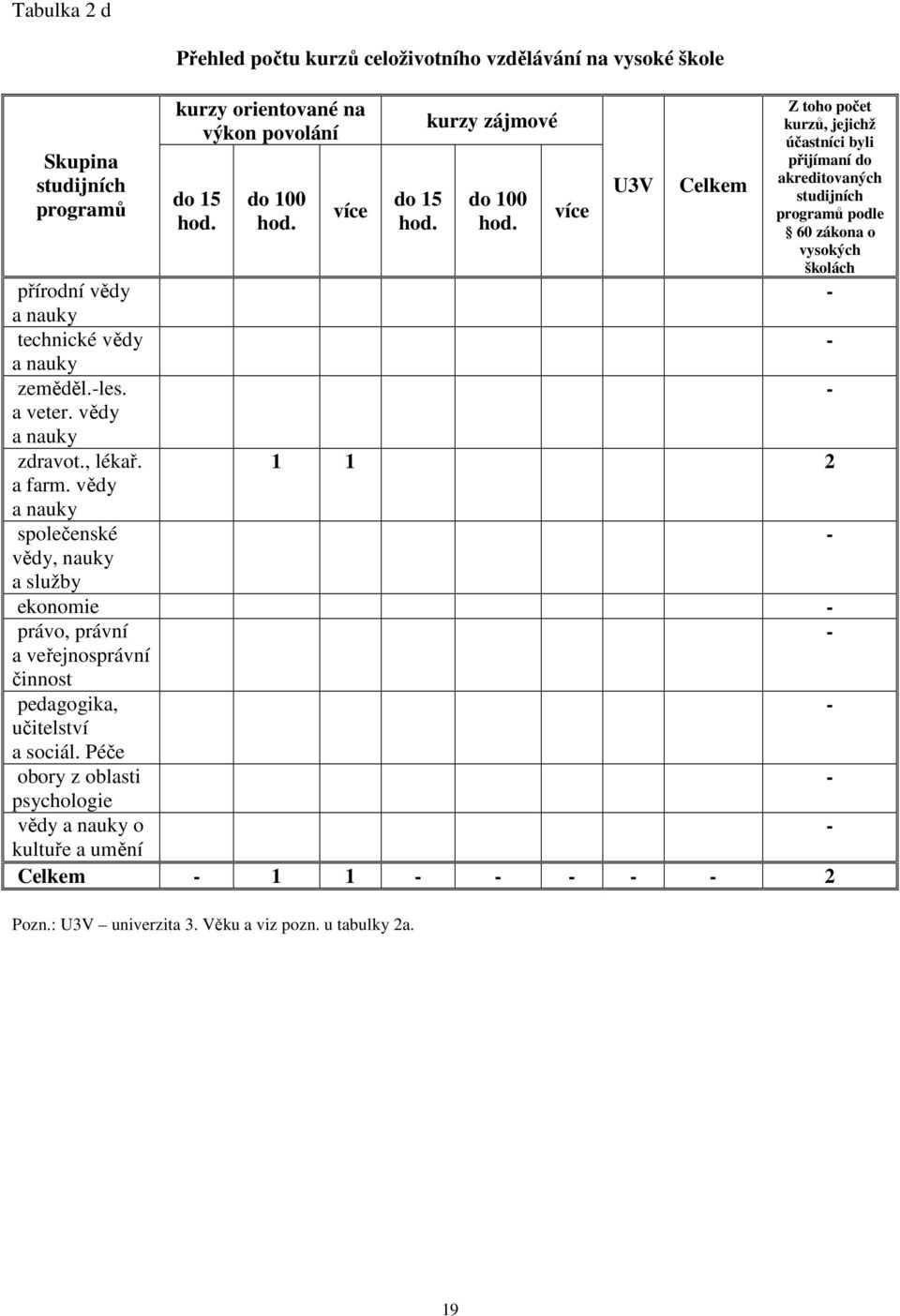 více U3V Celkem Z toho počet kurzů, jejichž účastníci byli přijímaní do akreditovaných studijních programů podle 60 zákona o vysokých školách přírodní vědy a nauky technické vědy